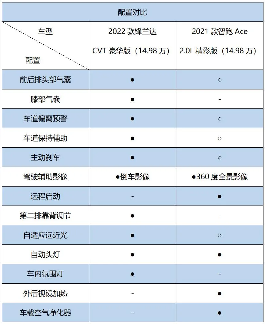 入门级家用SUV，选日系还是韩系？锋兰达对决智跑Ace！