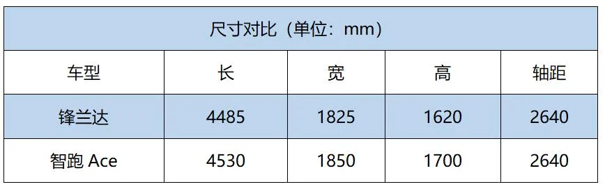 入门级家用SUV，选日系还是韩系？锋兰达对决智跑Ace！