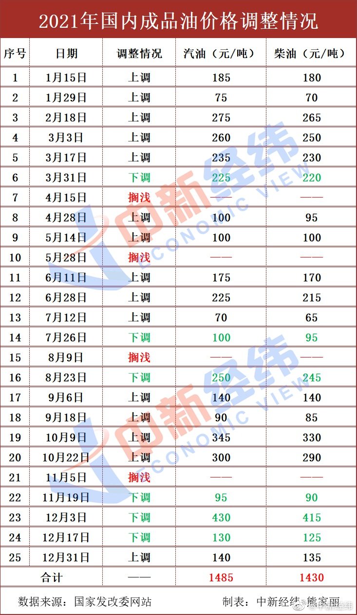 国内油价临开门红，机构预计加满一箱多花近13元休闲区蓝鸢梦想 - Www.slyday.coM