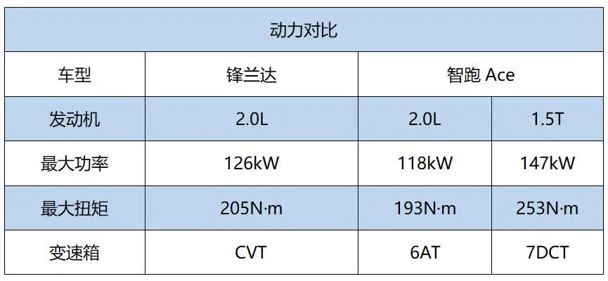 入门级家用SUV，选日系还是韩系？锋兰达对决智跑Ace！