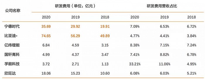 ▲各電池公司在研發上的投入情況