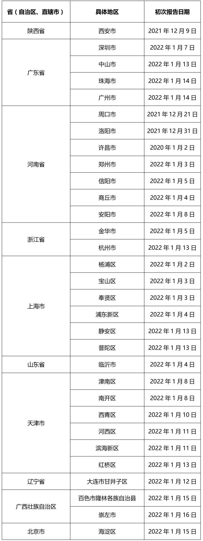 北京1密接者曾给确诊病例送国际快递！深圳出现新的奥密克戎独立疫情！辽宁疾控发布最新提醒！休闲区蓝鸢梦想 - Www.slyday.coM