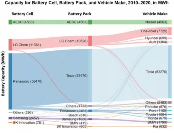 2010年-2020年间，5家亚洲企业提供美国电动车锂电池