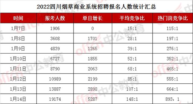 四川烟草报名有多火近两万人抢129个名额竞争比8931