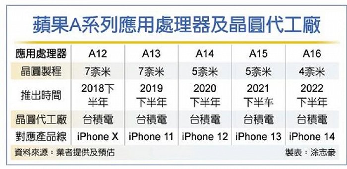 苹果A系列芯片推出时间与制程（图片来源：中国台湾工商时报）