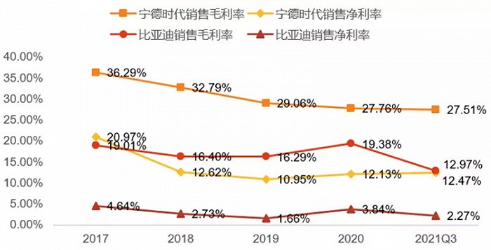 ▲宁德时代、亿纬锂能和比亚迪的电池业务利润率