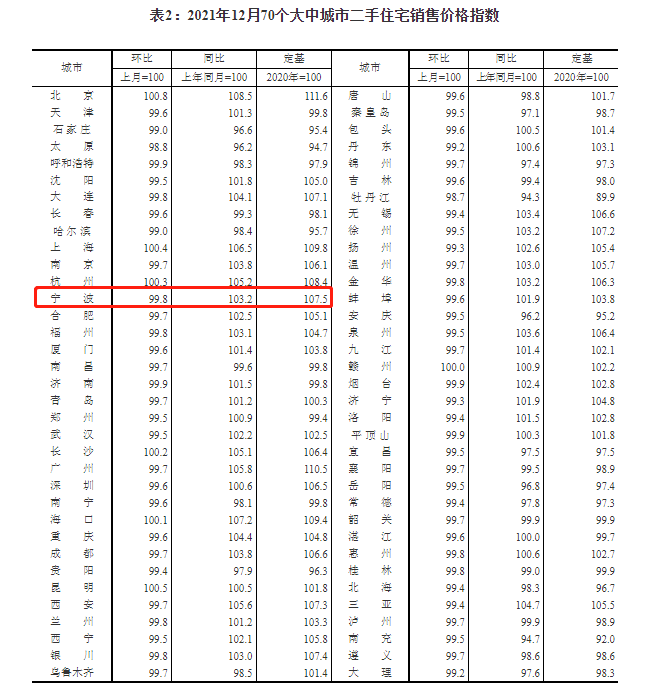 宁波12月二手房价格指数环比下降0.2%