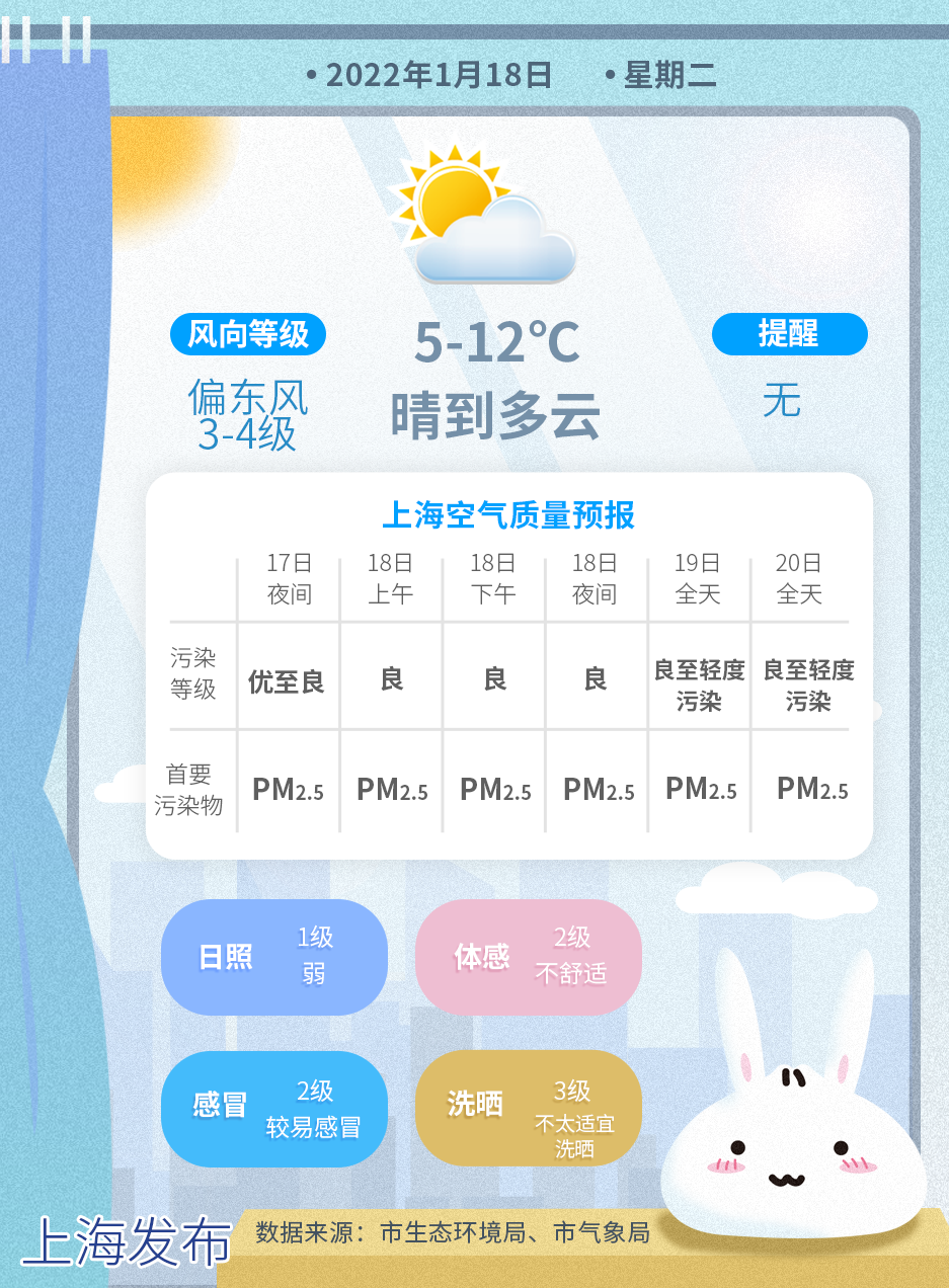 上海明天小幅升温，周三最高14度！周五起阴雨来袭