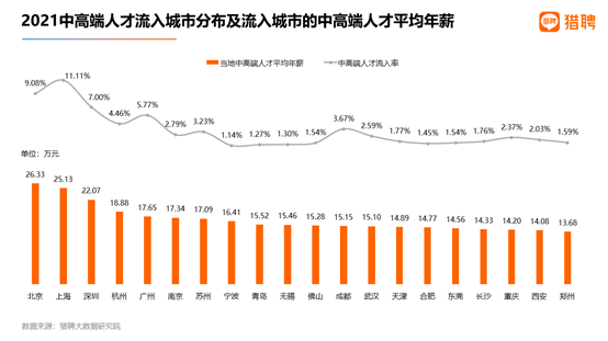 中高端人才去哪儿：上海流入最多  北京招聘薪资最高
