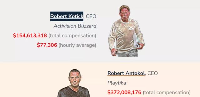 海外游戏公司CEO年度薪酬榜,动视暴雪位列TOP2休闲区蓝鸢梦想 - Www.slyday.coM 海外游戏公司CEO年度薪酬榜,动视暴雪位列TOP2休闲区蓝鸢梦想 - Www.slyday.coM