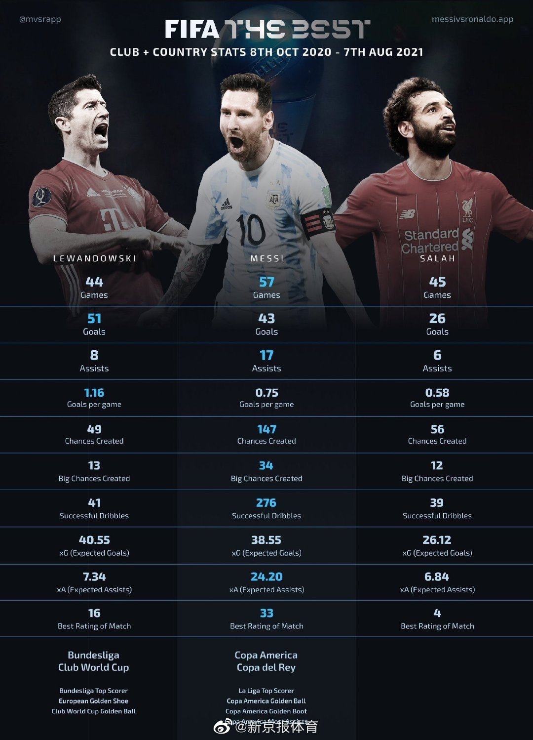 莱万数据力压群雄|莱万|德甲|盖德·穆勒_新浪新闻