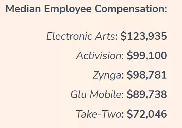 海外游戏公司CEO年度薪酬榜,动视暴雪位列TOP2休闲区蓝鸢梦想 - Www.slyday.coM 海外游戏公司CEO年度薪酬榜,动视暴雪位列TOP2休闲区蓝鸢梦想 - Www.slyday.coM
