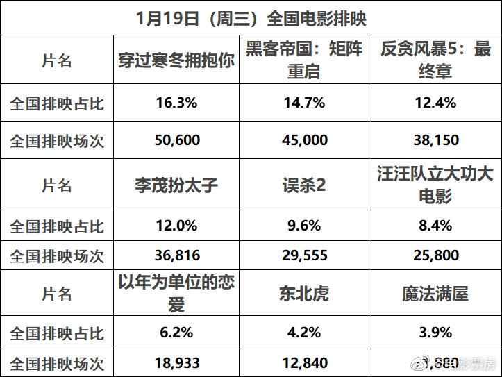 1月18日周二，全国共排31.2万场……休闲区蓝鸢梦想 - Www.slyday.coM