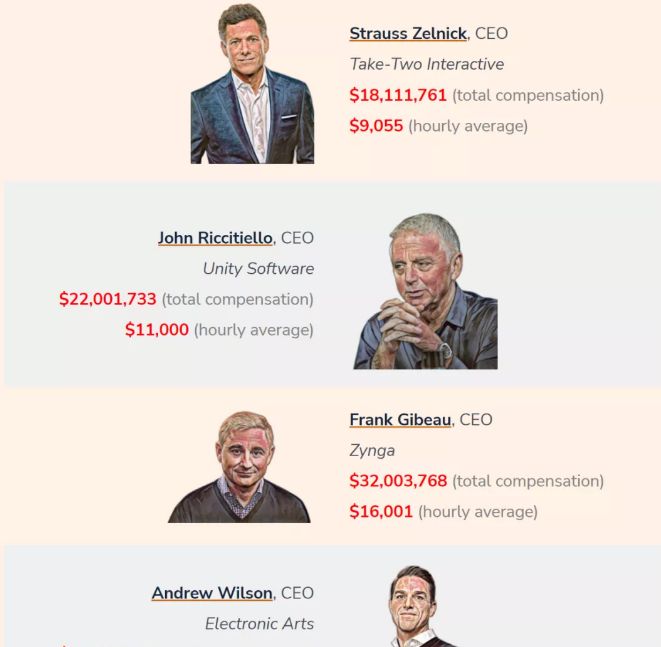 海外游戏公司CEO年度薪酬榜,动视暴雪位列TOP2休闲区蓝鸢梦想 - Www.slyday.coM 海外游戏公司CEO年度薪酬榜,动视暴雪位列TOP2休闲区蓝鸢梦想 - Www.slyday.coM