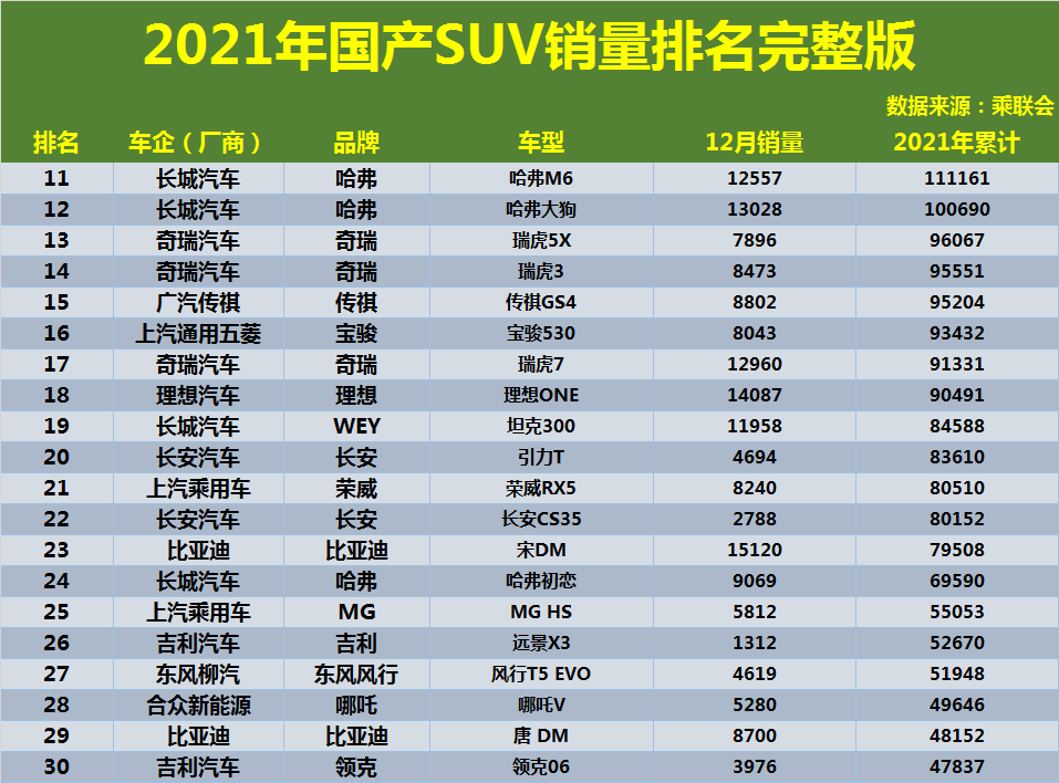 具体来看,2021年共有12款国产suv销量突破10万大关,哈弗h6榜首位置不