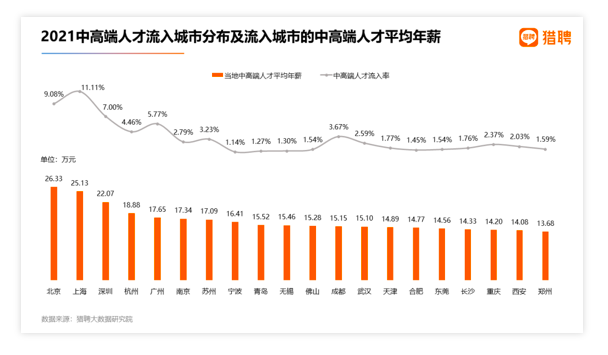 2021年人才走向：上海流动率最高，北京薪酬水平最高插图1