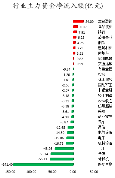 数据复盘｜主力资金抛售医药股 北向资金连续3日净流入