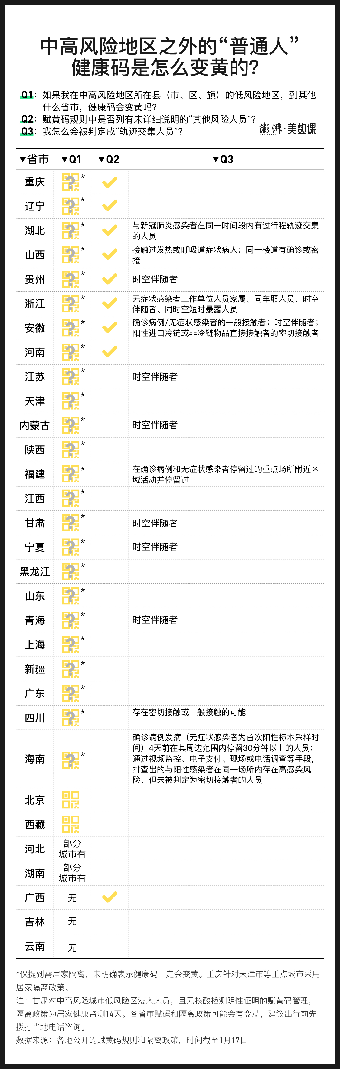 各省政策和98条故障留言告诉你，健康码是怎样变黄的？