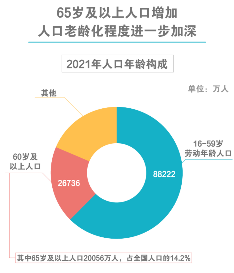 2021年我国人口年龄构成,其中65岁及以上人口20056万人.