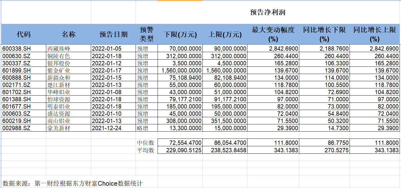 “12只有色股预增！搭上新能源“快车”，平均净利增超300%