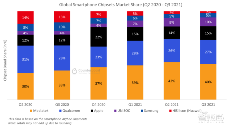 联发科40%份额登顶手机SoC市场，连续六季度领跑，高通苹果紧跟休闲区蓝鸢梦想 - Www.slyday.coM