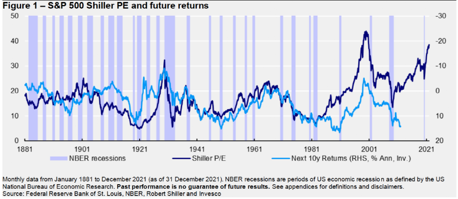 （美国经济衰退周期、席勒市盈率以及未来十年标普500回报率的关系 来源：景顺2022年预测）