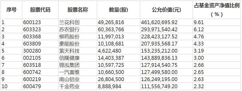 中庚小盘价值2021年四季报前十大重仓股