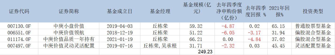 押错煤炭股，丘栋荣不改信仰，四季度加仓了兖矿能源和常熟银行