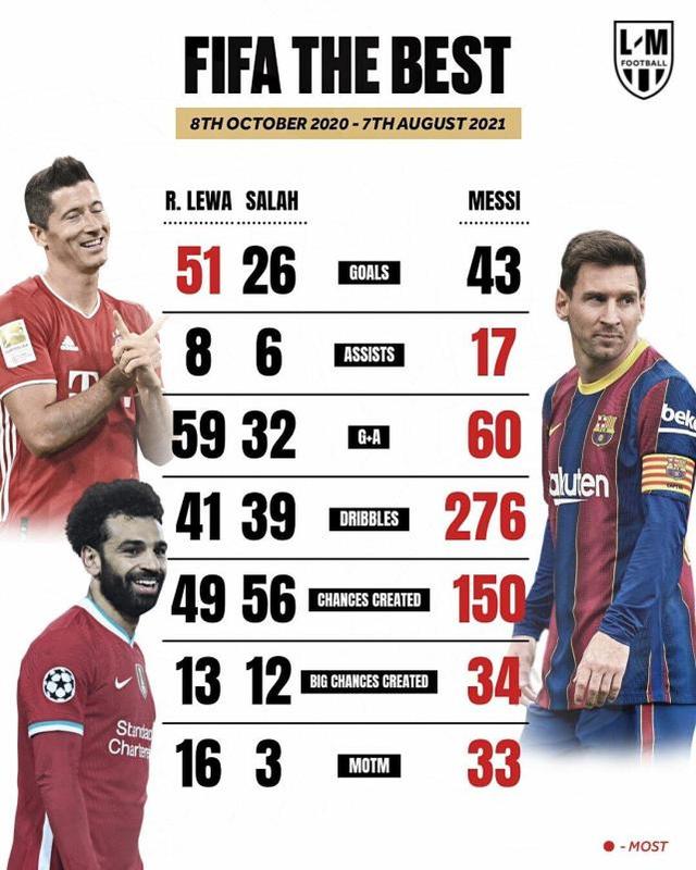 巨大争议！梅西手握2大优势，仍无缘世界足球先生，莱万为何当选休闲区蓝鸢梦想 - Www.slyday.coM