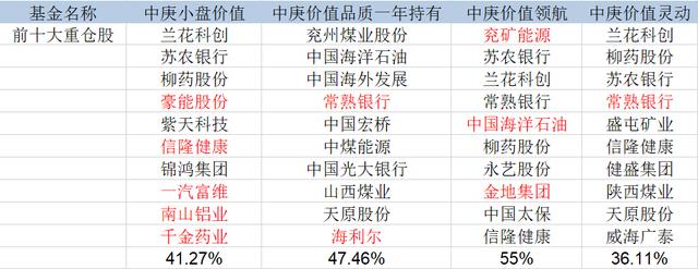 基金放大镜｜押错煤炭股，丘栋荣不改信仰，四季度加仓了兖矿能源和常熟银行