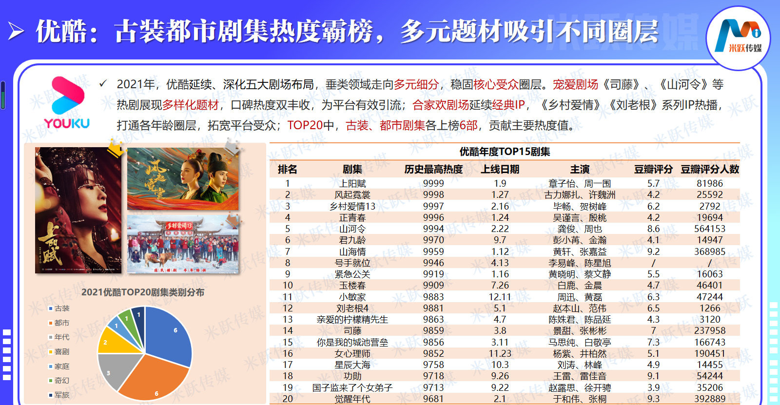 四大视频平台电视剧播放量冠军肖战郭麒麟章子怡的剧集夺冠