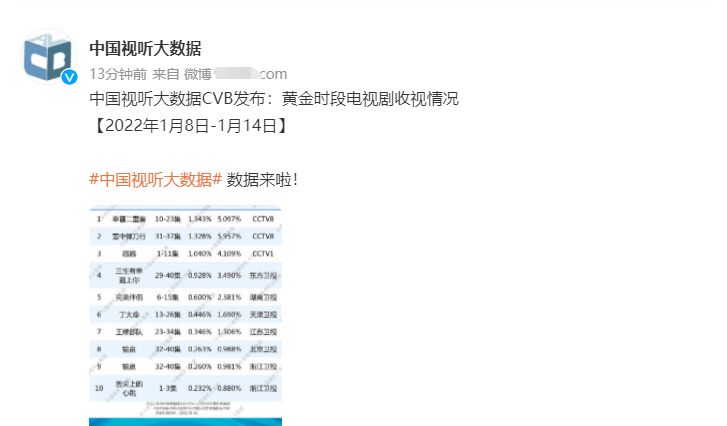 总局公布收视榜:王牌部队第七,雪中悍刀行第二,榜首才是大王炸休闲区蓝鸢梦想 - Www.slyday.coM 总局公布收视榜:王牌部队第七,雪中悍刀行第二,榜首才是大王炸休闲区蓝鸢梦想 - Www.slyday.coM