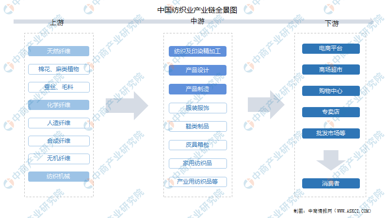 2022年中国纺织业产业链上中下游市场剖析附产业链全景图