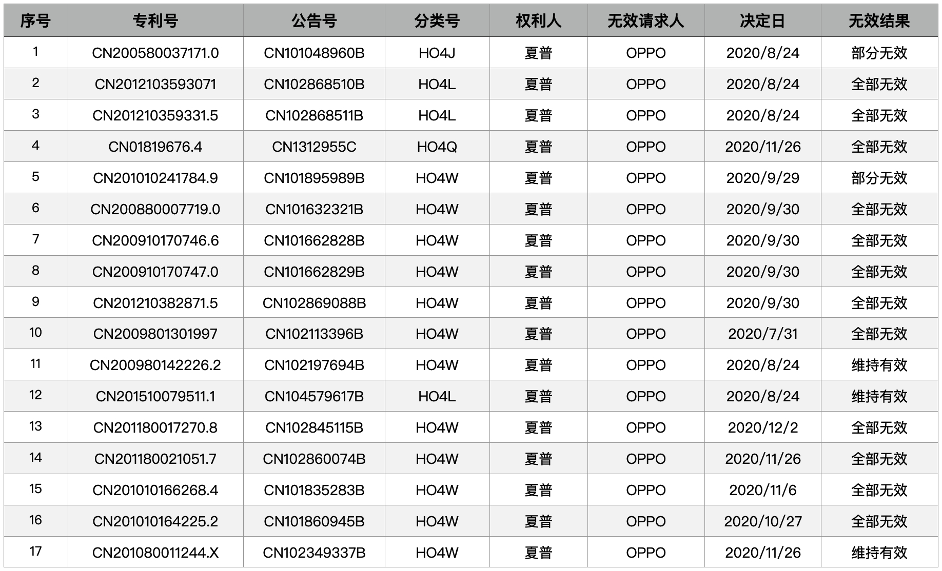 OPPO手機收購