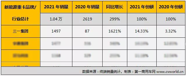 “双碳”元年 三一摘得新能源重卡年度销冠！