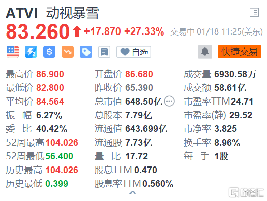 动视暴雪(ATVI.US)大涨超27% 微软将以近700亿美元收购该公司休闲区蓝鸢梦想 - Www.slyday.coM