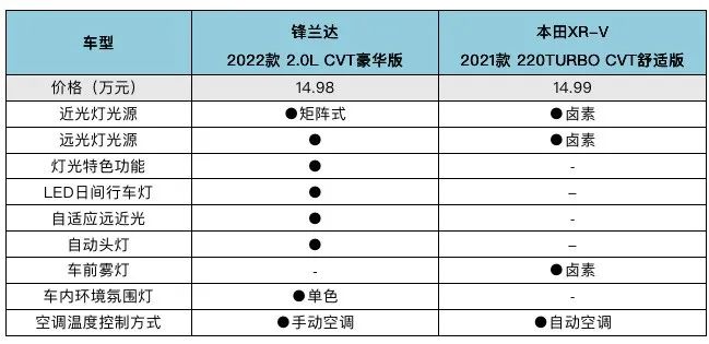 15万级合资SUV，锋兰达与XR-V怎么选？