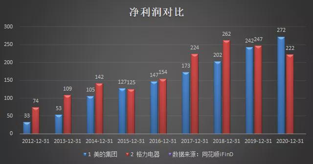 美的与格力的投资价值之争逐渐落下帷幕 市值表现不断拉开差距