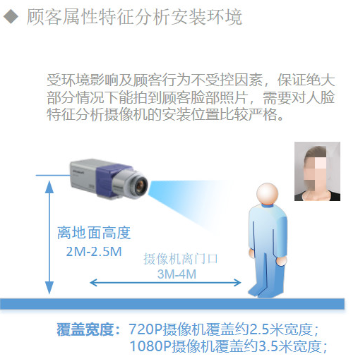 某公司产品内容中，介绍安装摄像头的所需环境因素