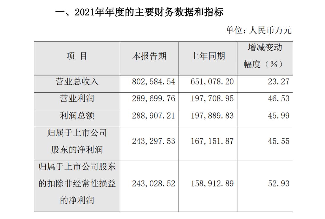 来源：片仔癀业绩快报