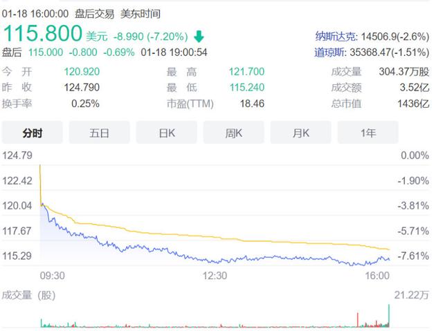 微软官宣收购动视暴雪后 索尼公司股价大跌休闲区蓝鸢梦想 - Www.slyday.coM