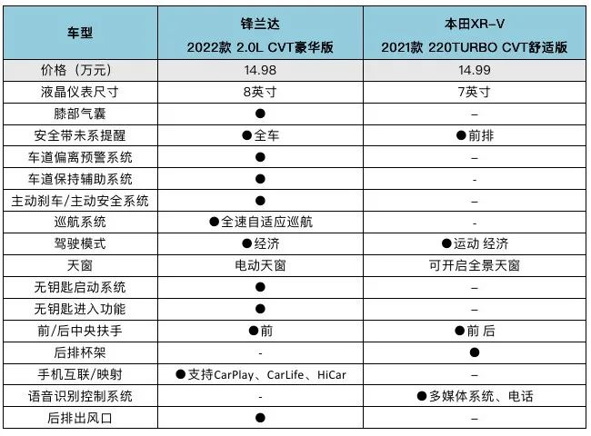 15万级合资SUV，锋兰达与XR-V怎么选？