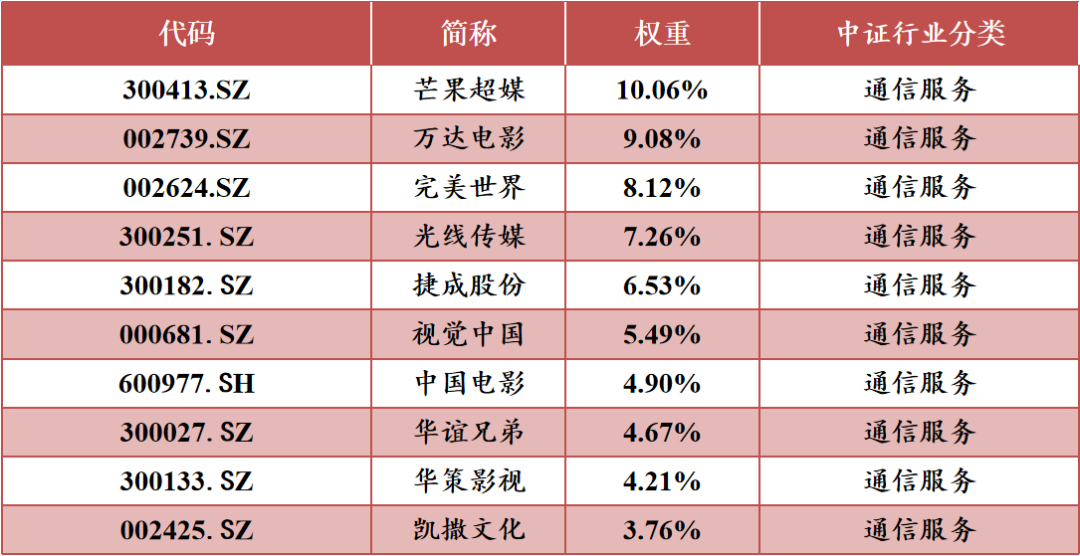 数据来源：中证指数有限公司，截至2022.1.10