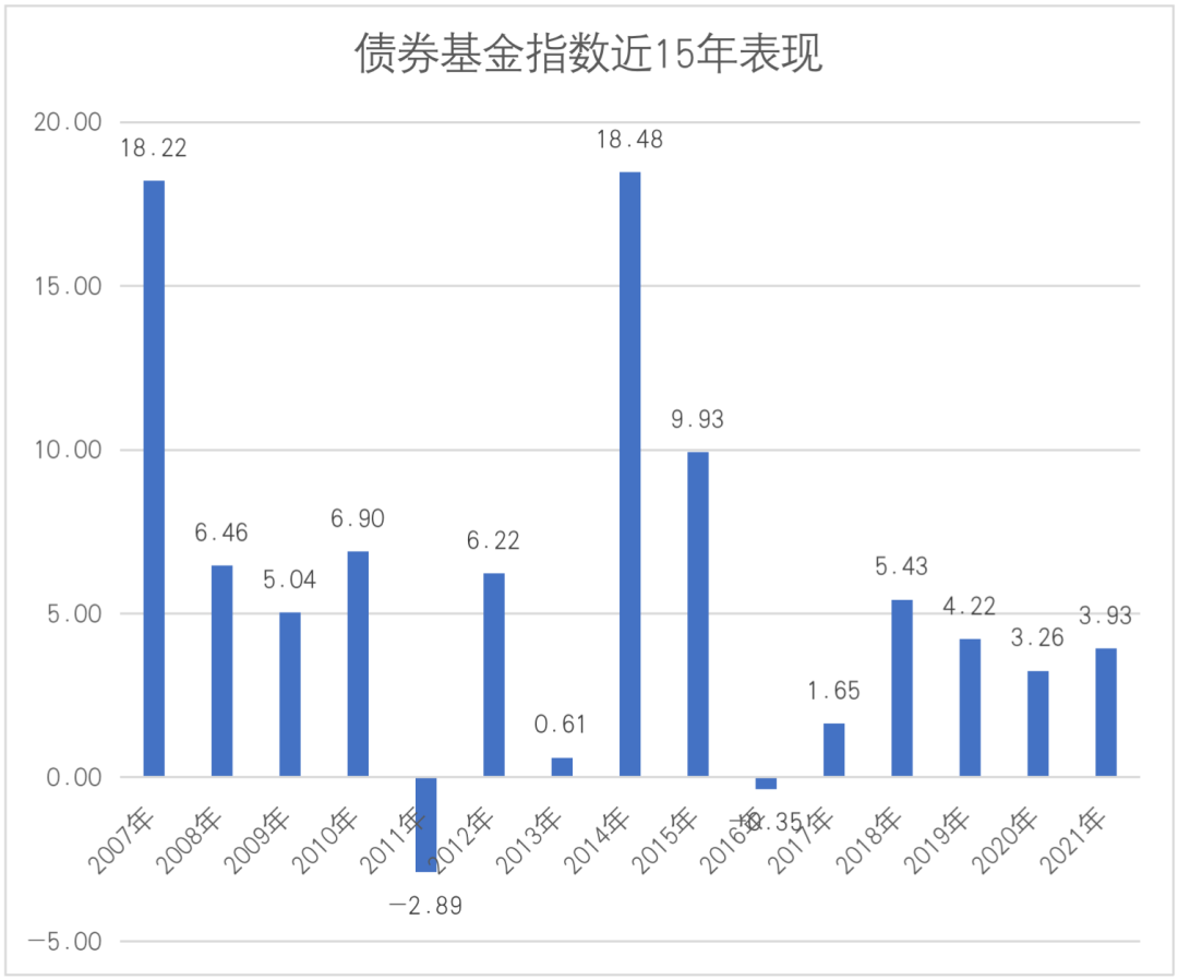 没想到，这一年债基涨了近5%