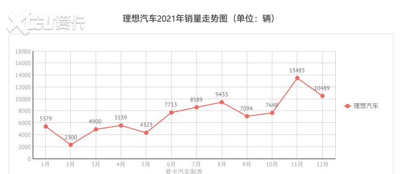 小鹏坐上头把交椅 2021新势力销量解读