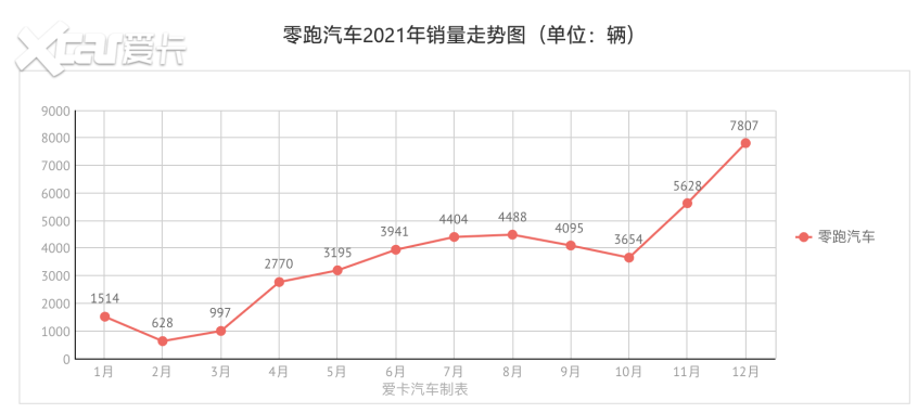 小鹏坐上头把交椅 2021新势力销量解读