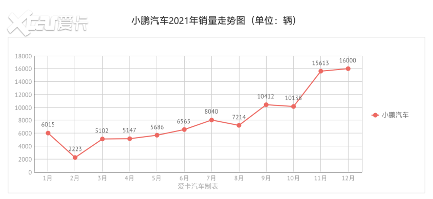 小鹏坐上头把交椅 2021新势力销量解读