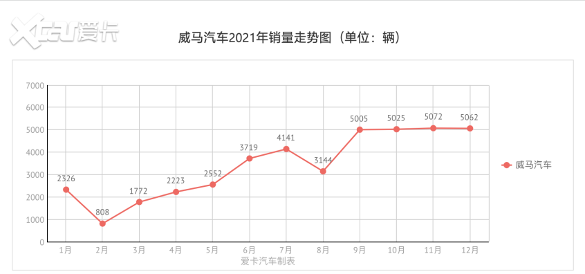 小鹏坐上头把交椅 2021新势力销量解读