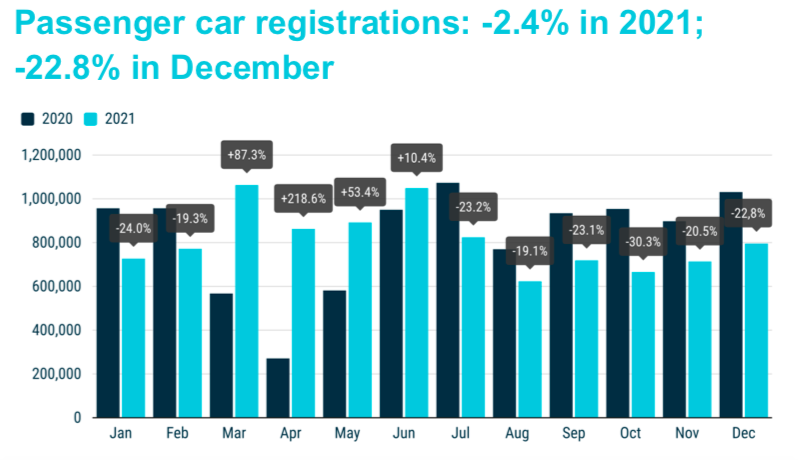 乘用车注册量持续下滑 2022能否回暖？