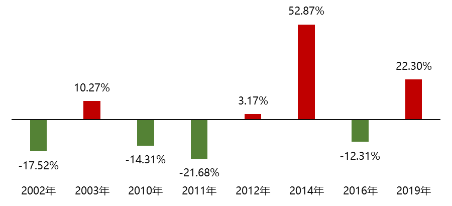 “2022开年不红，你为基金emo了吗？